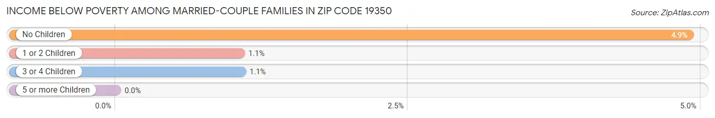 Income Below Poverty Among Married-Couple Families in Zip Code 19350