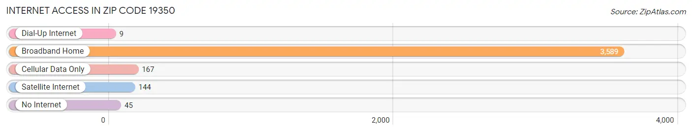 Internet Access in Zip Code 19350