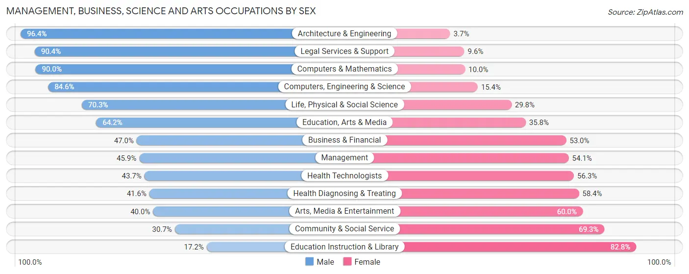 Management, Business, Science and Arts Occupations by Sex in Zip Code 19350