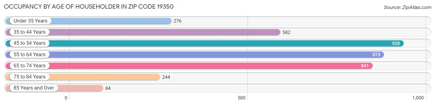 Occupancy by Age of Householder in Zip Code 19350