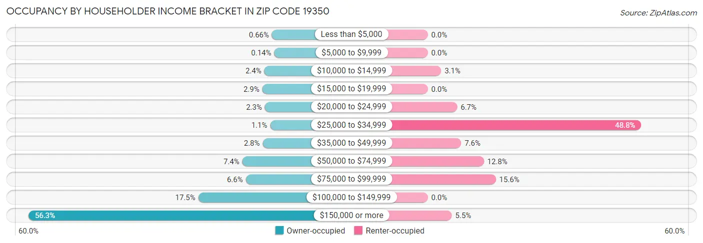Occupancy by Householder Income Bracket in Zip Code 19350