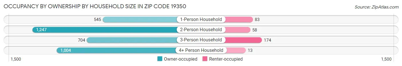Occupancy by Ownership by Household Size in Zip Code 19350