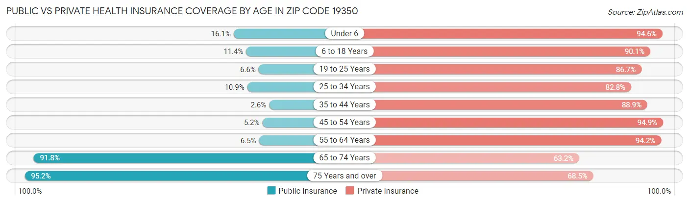 Public vs Private Health Insurance Coverage by Age in Zip Code 19350