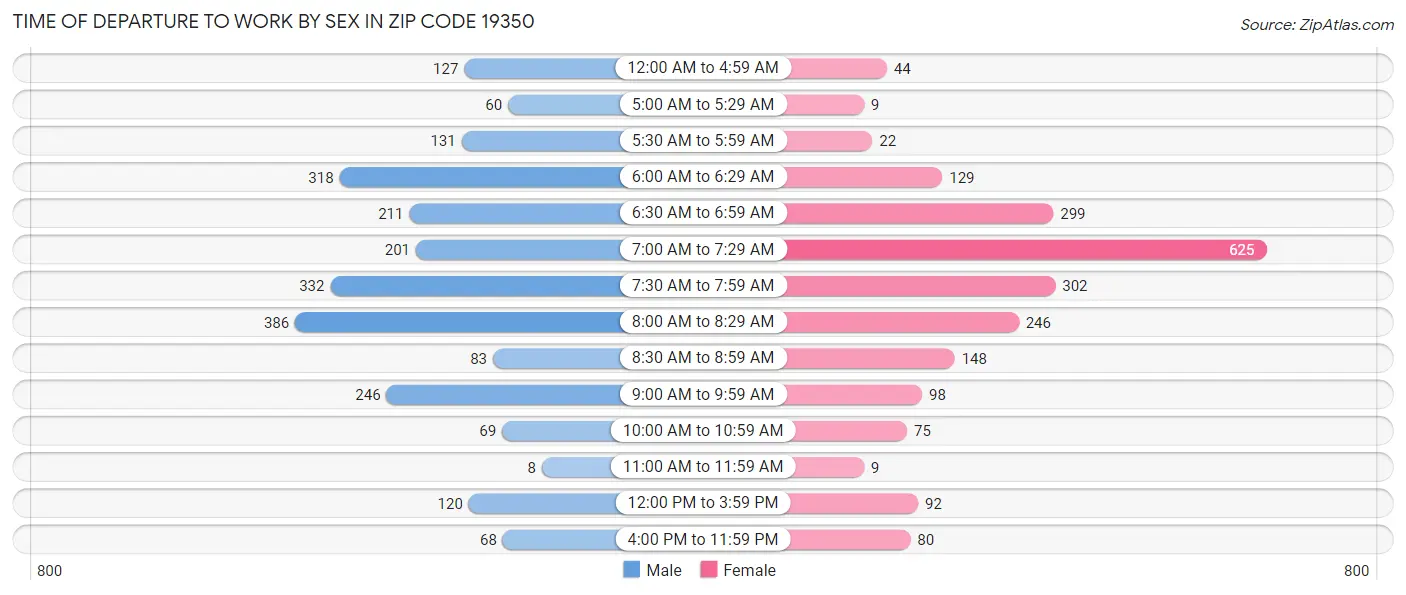 Time of Departure to Work by Sex in Zip Code 19350