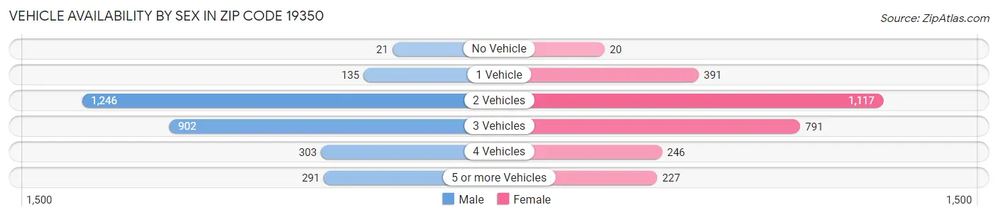 Vehicle Availability by Sex in Zip Code 19350