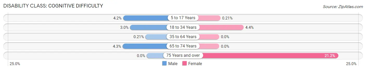 Disability in Zip Code 19352: <span>Cognitive Difficulty</span>