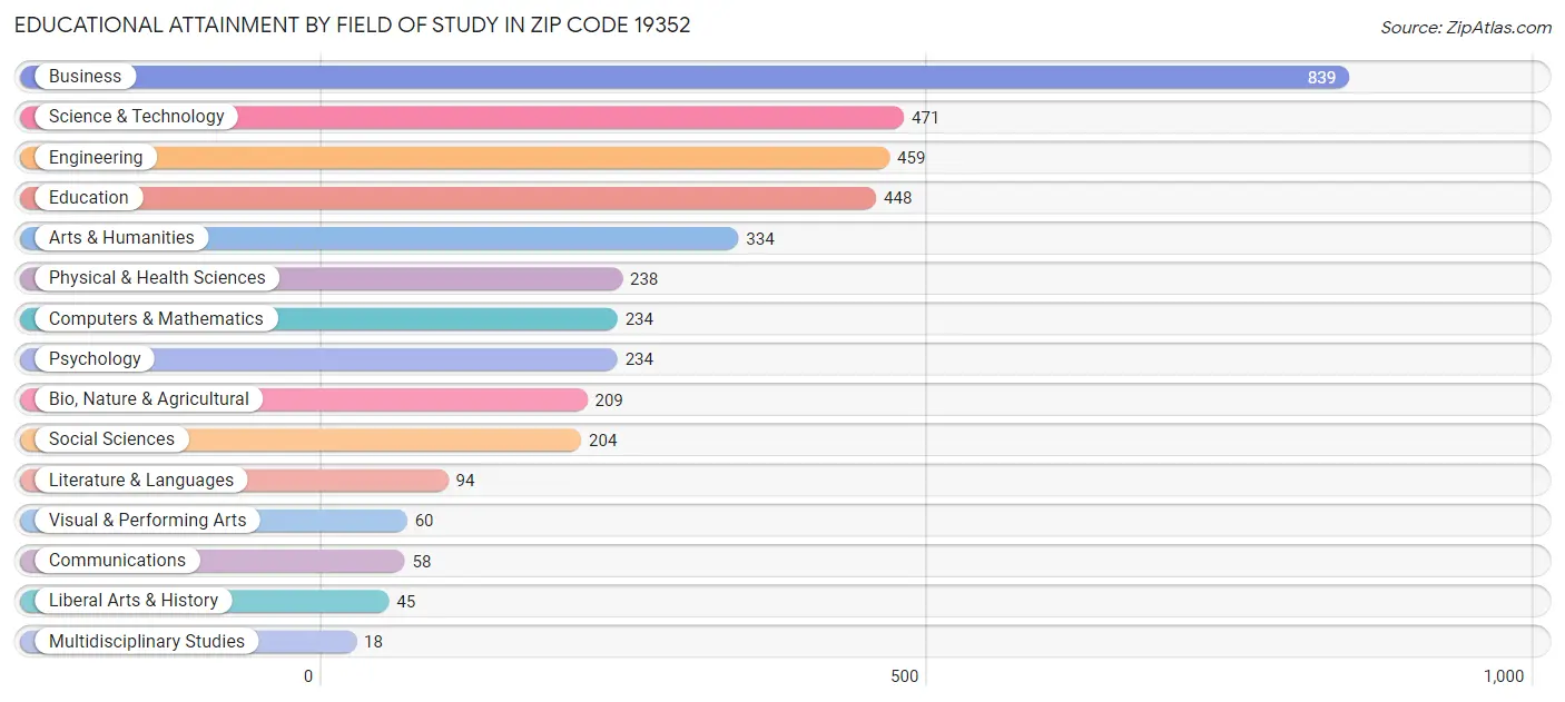 Educational Attainment by Field of Study in Zip Code 19352