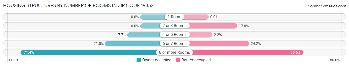Housing Structures by Number of Rooms in Zip Code 19352
