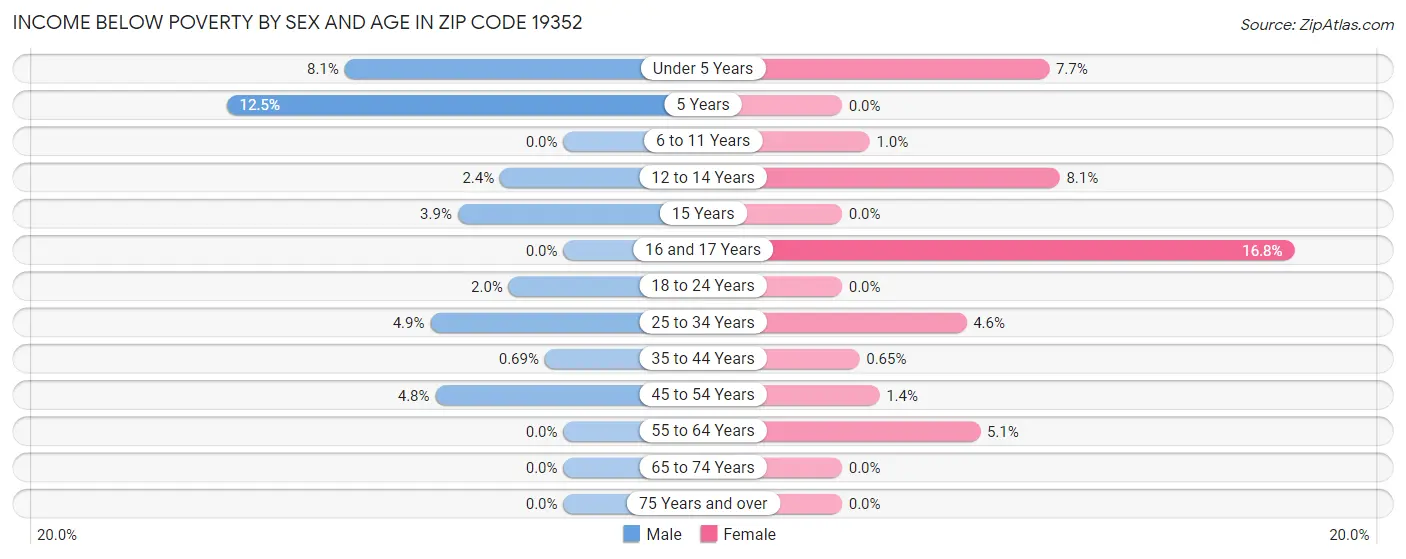 Income Below Poverty by Sex and Age in Zip Code 19352