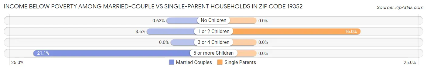 Income Below Poverty Among Married-Couple vs Single-Parent Households in Zip Code 19352