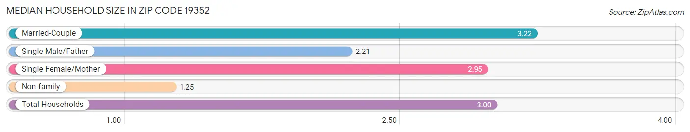Median Household Size in Zip Code 19352