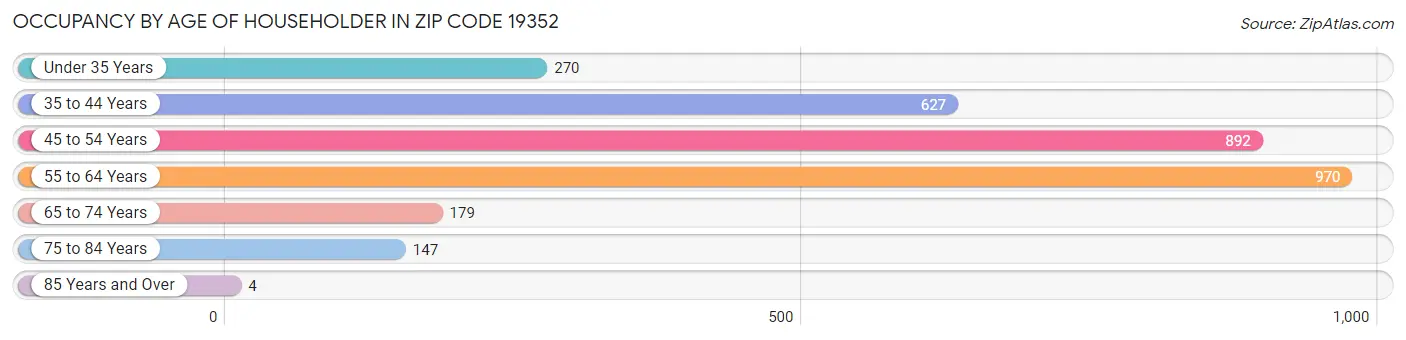 Occupancy by Age of Householder in Zip Code 19352