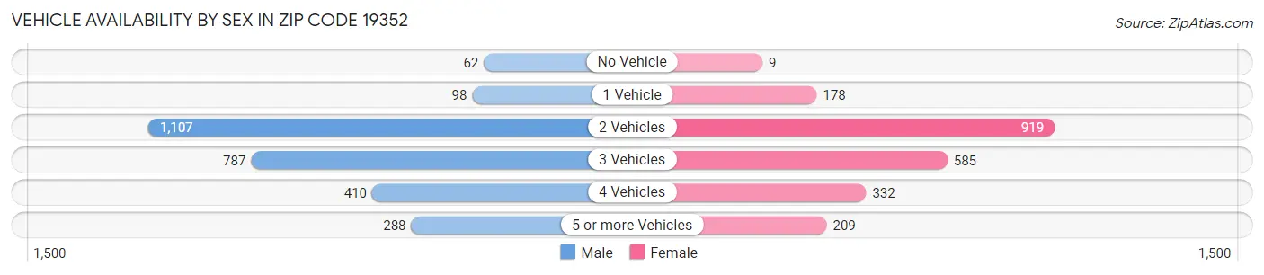Vehicle Availability by Sex in Zip Code 19352