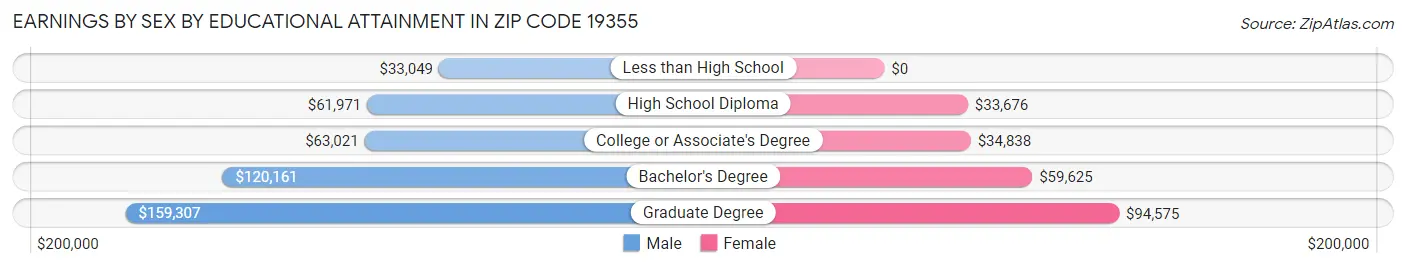 Earnings by Sex by Educational Attainment in Zip Code 19355