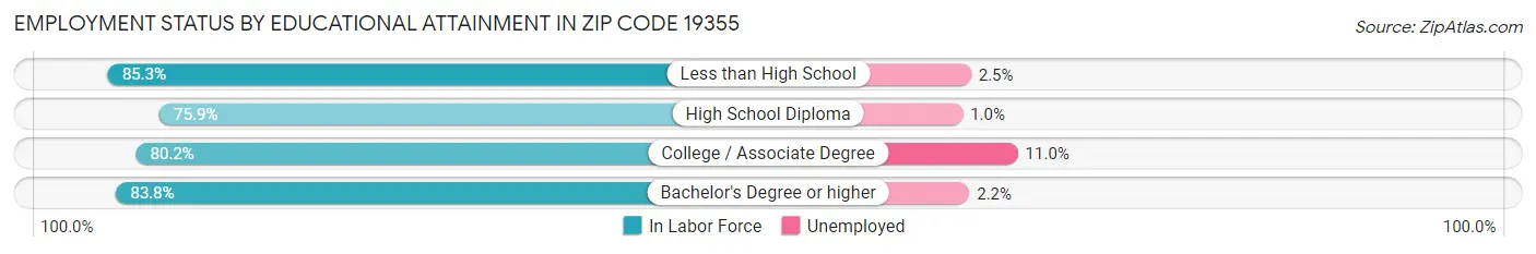Employment Status by Educational Attainment in Zip Code 19355