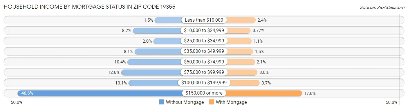 Household Income by Mortgage Status in Zip Code 19355