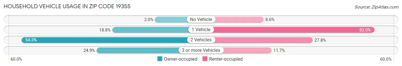 Household Vehicle Usage in Zip Code 19355