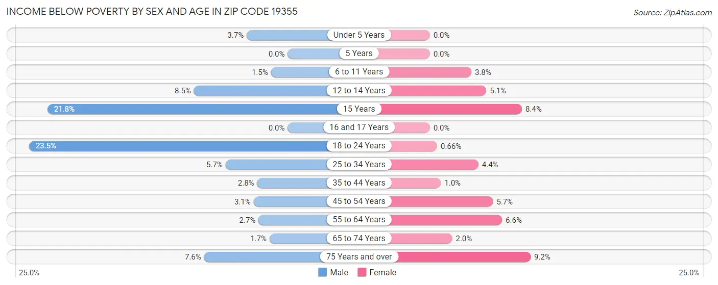 Income Below Poverty by Sex and Age in Zip Code 19355