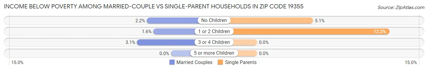 Income Below Poverty Among Married-Couple vs Single-Parent Households in Zip Code 19355