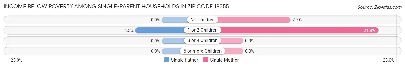 Income Below Poverty Among Single-Parent Households in Zip Code 19355