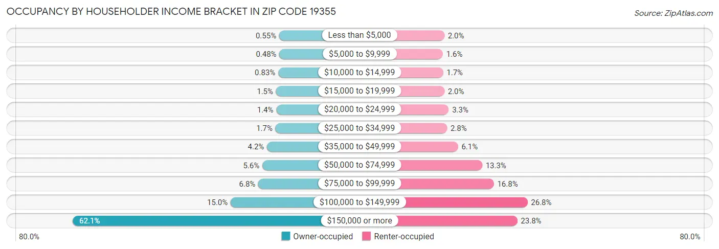 Occupancy by Householder Income Bracket in Zip Code 19355