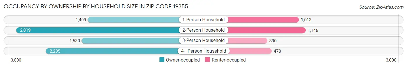 Occupancy by Ownership by Household Size in Zip Code 19355