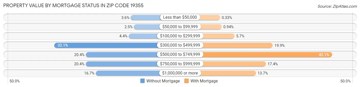 Property Value by Mortgage Status in Zip Code 19355