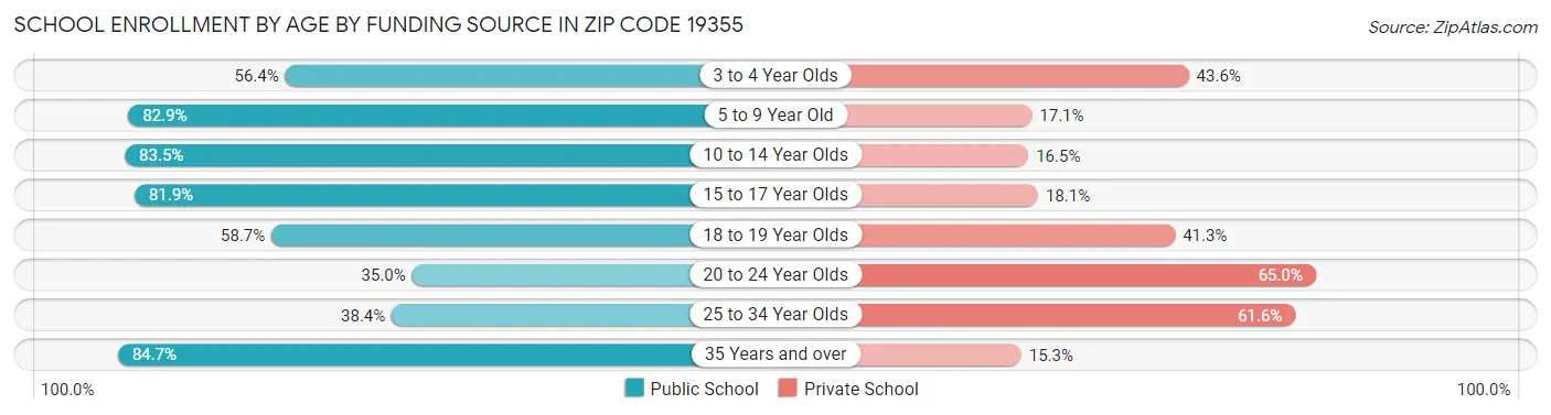 School Enrollment by Age by Funding Source in Zip Code 19355