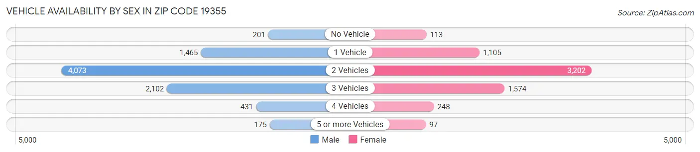 Vehicle Availability by Sex in Zip Code 19355