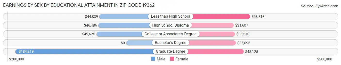 Earnings by Sex by Educational Attainment in Zip Code 19362