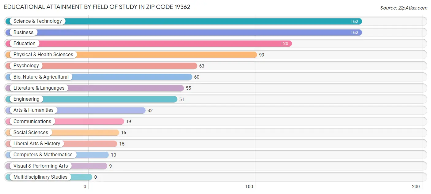 Educational Attainment by Field of Study in Zip Code 19362