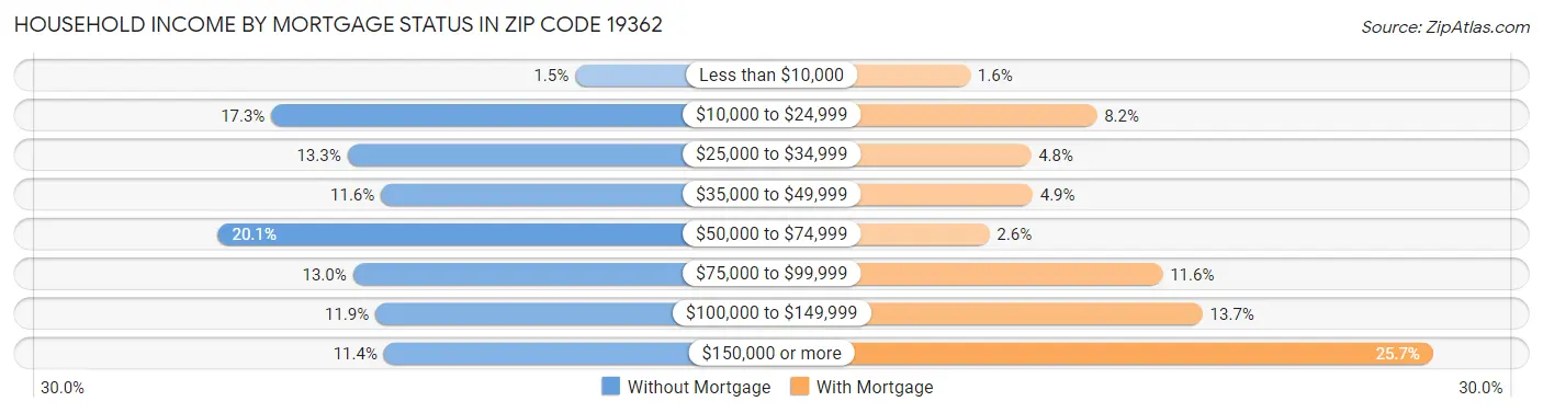 Household Income by Mortgage Status in Zip Code 19362