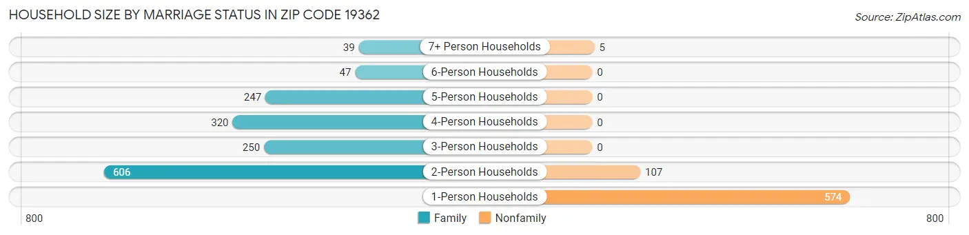 Household Size by Marriage Status in Zip Code 19362