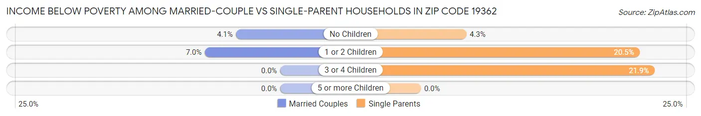 Income Below Poverty Among Married-Couple vs Single-Parent Households in Zip Code 19362