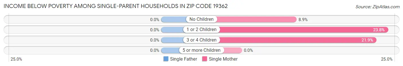Income Below Poverty Among Single-Parent Households in Zip Code 19362