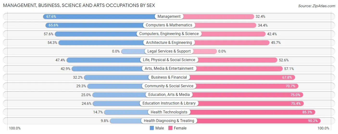 Management, Business, Science and Arts Occupations by Sex in Zip Code 19362
