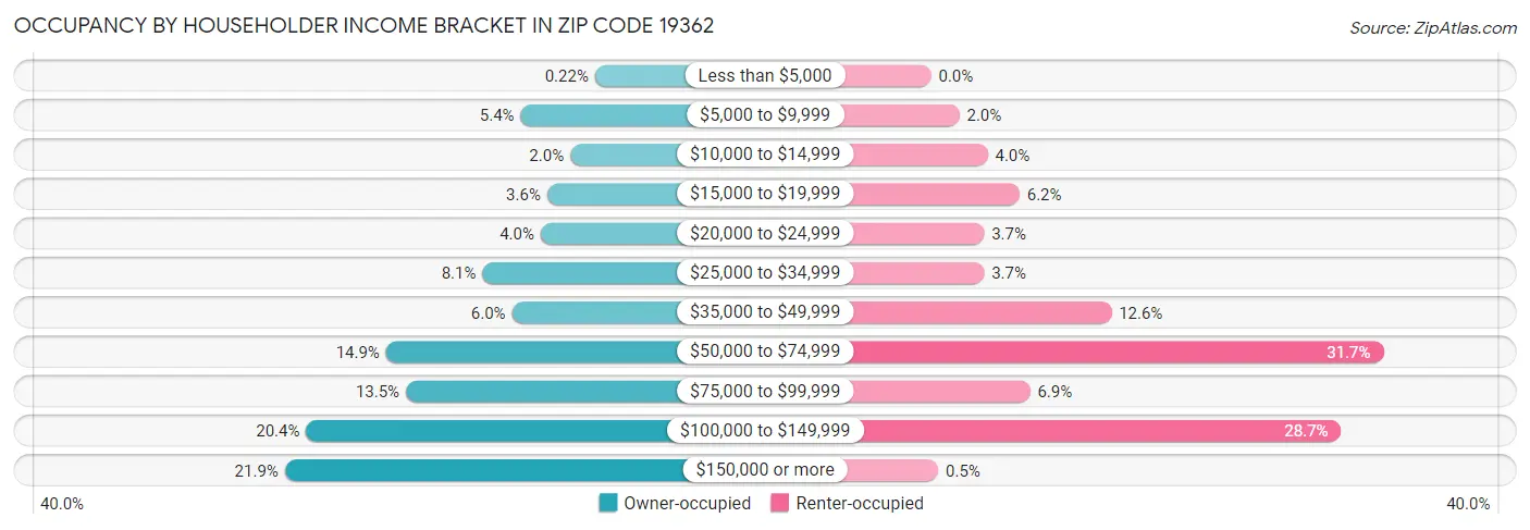 Occupancy by Householder Income Bracket in Zip Code 19362