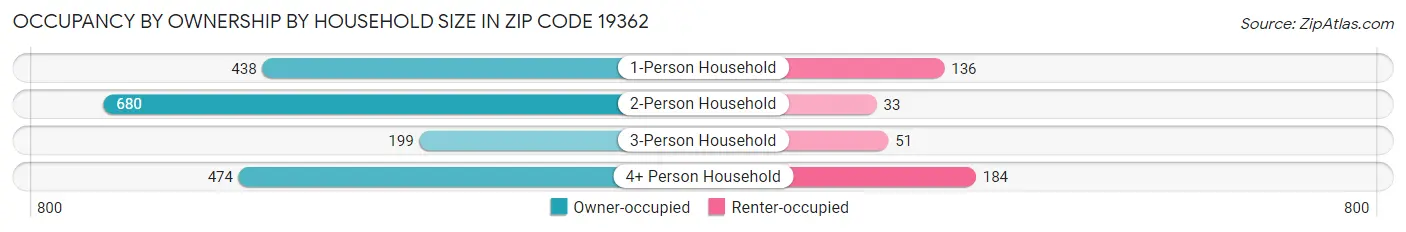 Occupancy by Ownership by Household Size in Zip Code 19362