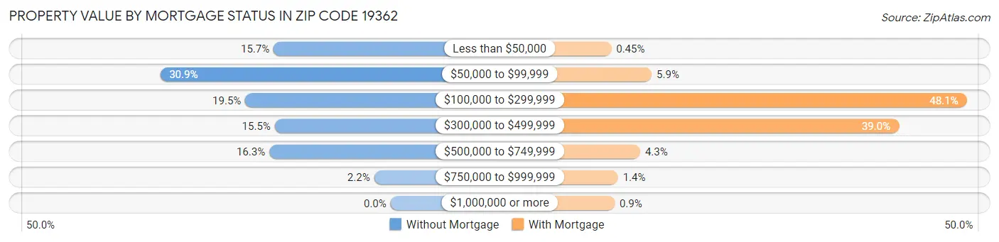 Property Value by Mortgage Status in Zip Code 19362