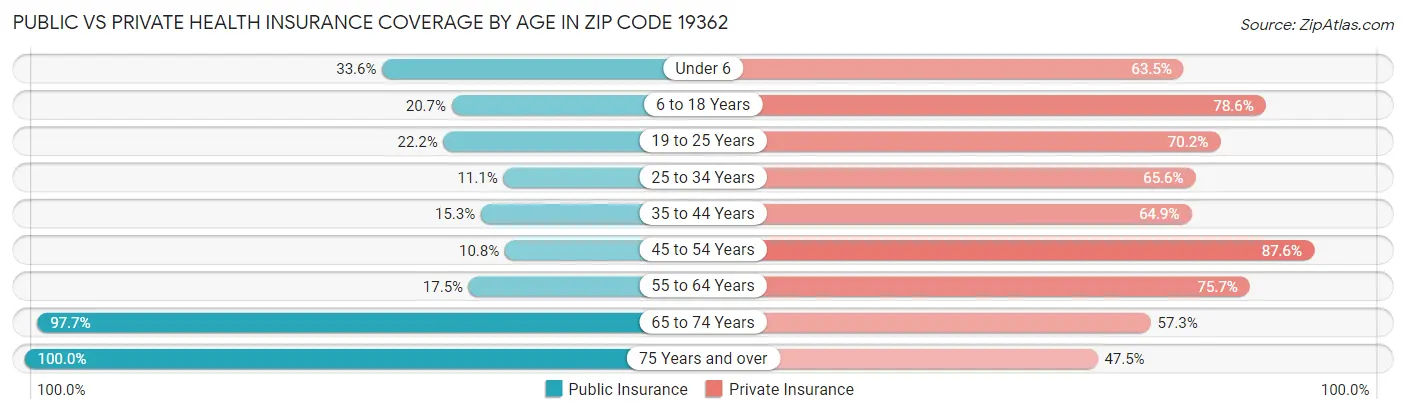 Public vs Private Health Insurance Coverage by Age in Zip Code 19362