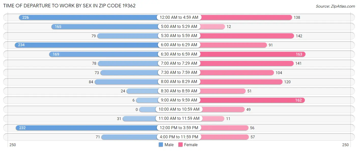 Time of Departure to Work by Sex in Zip Code 19362