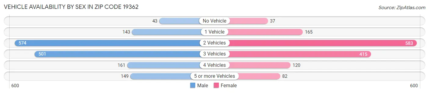 Vehicle Availability by Sex in Zip Code 19362