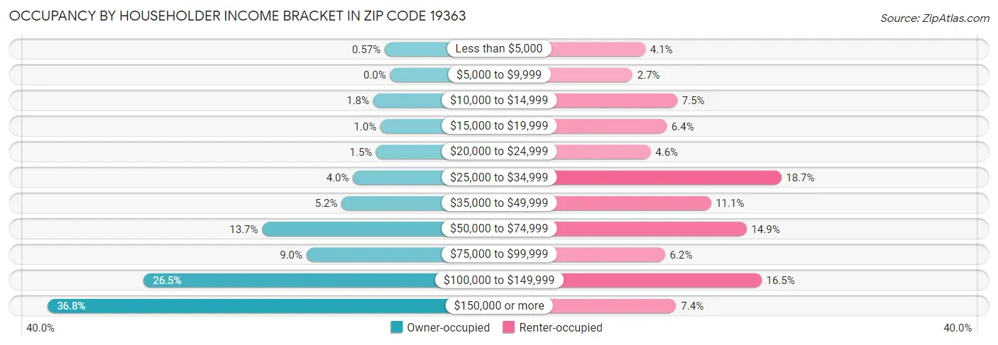 Occupancy by Householder Income Bracket in Zip Code 19363