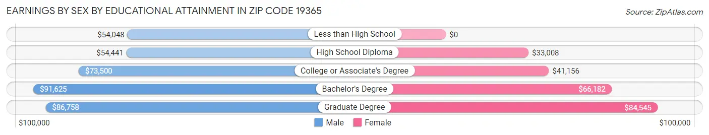 Earnings by Sex by Educational Attainment in Zip Code 19365
