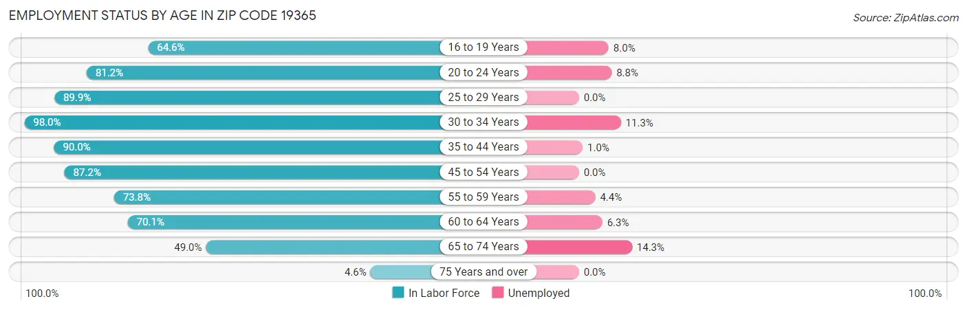 Employment Status by Age in Zip Code 19365