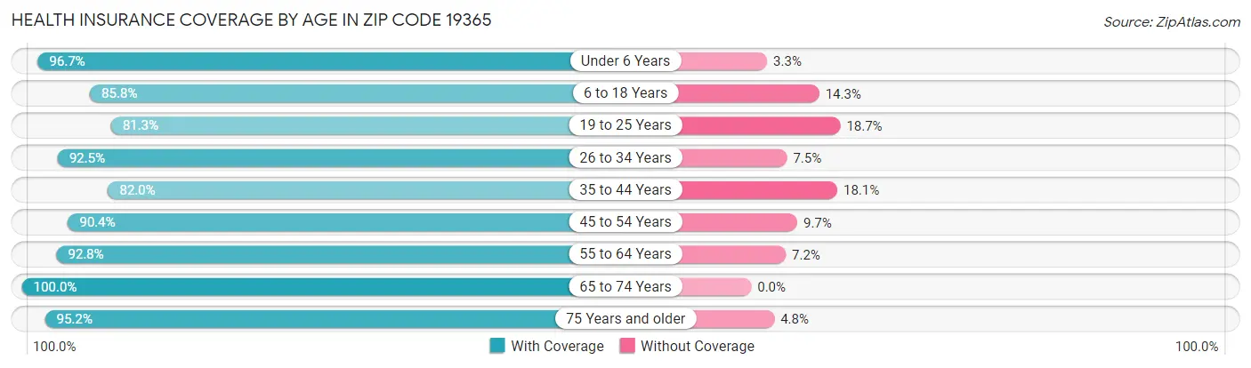 Health Insurance Coverage by Age in Zip Code 19365
