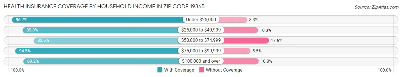 Health Insurance Coverage by Household Income in Zip Code 19365