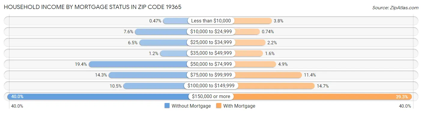 Household Income by Mortgage Status in Zip Code 19365