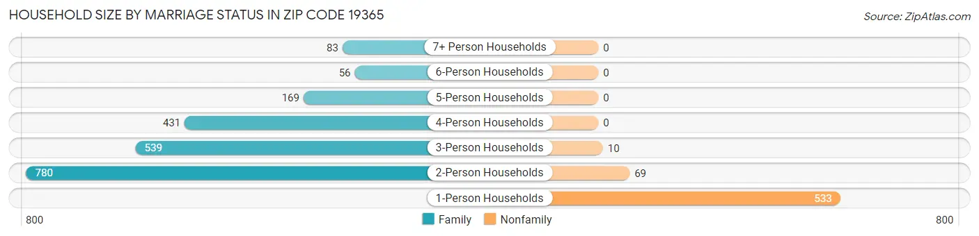 Household Size by Marriage Status in Zip Code 19365