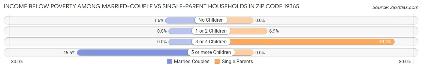 Income Below Poverty Among Married-Couple vs Single-Parent Households in Zip Code 19365